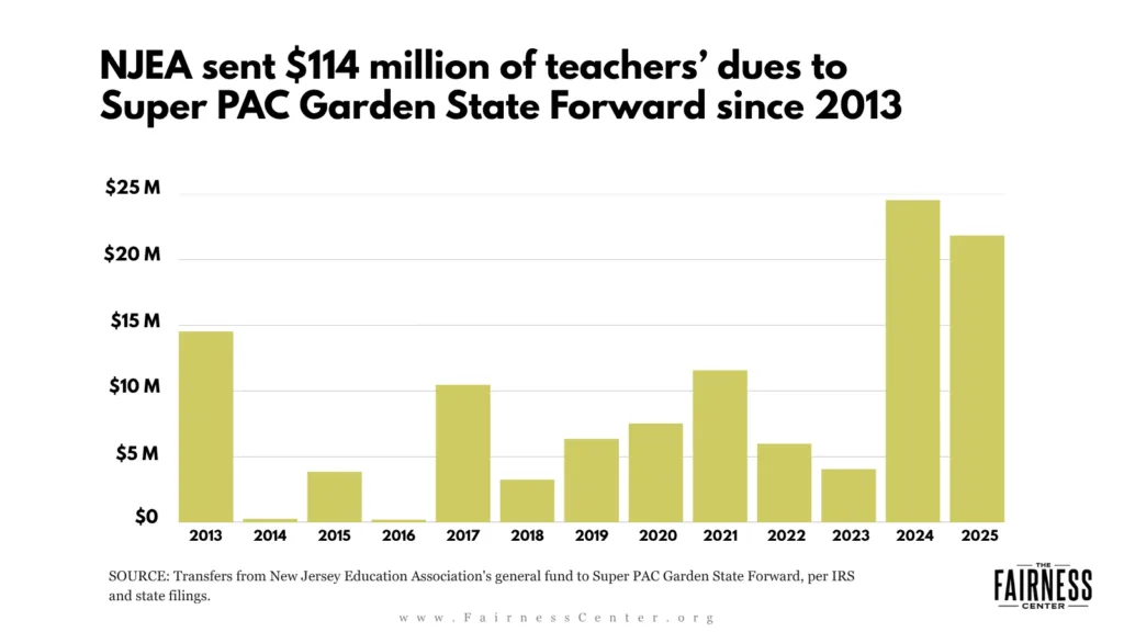 Chart with heading and bars showing the amount of union dues the NJEA sent to a super PAC